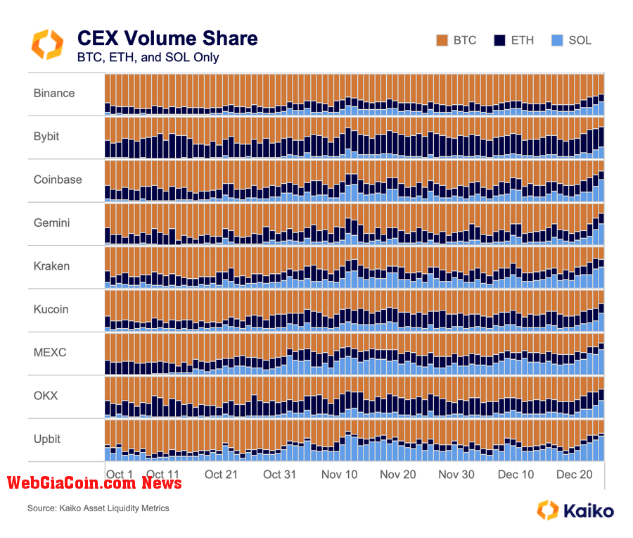 Solana CEX Volume