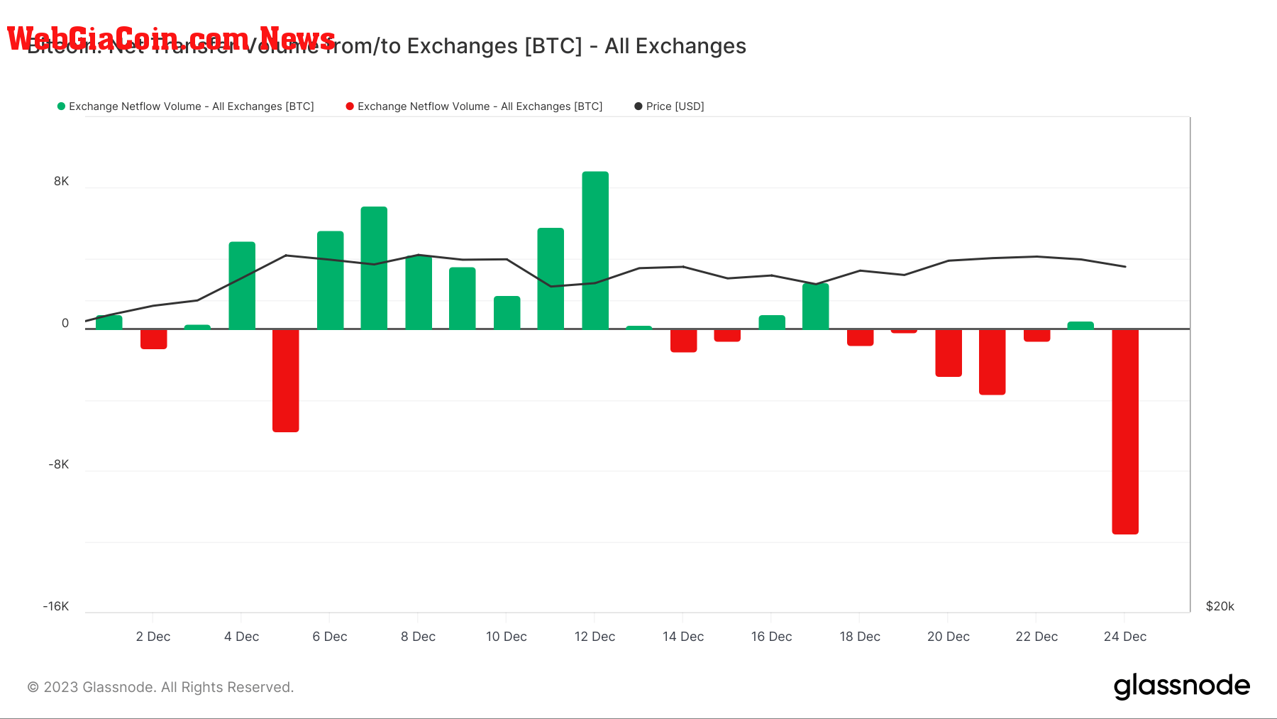 bitcoin netflow december