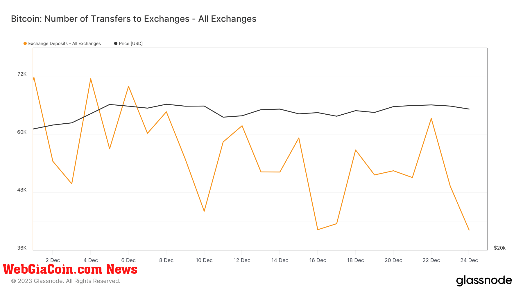 exchanges bitcoin deposits december