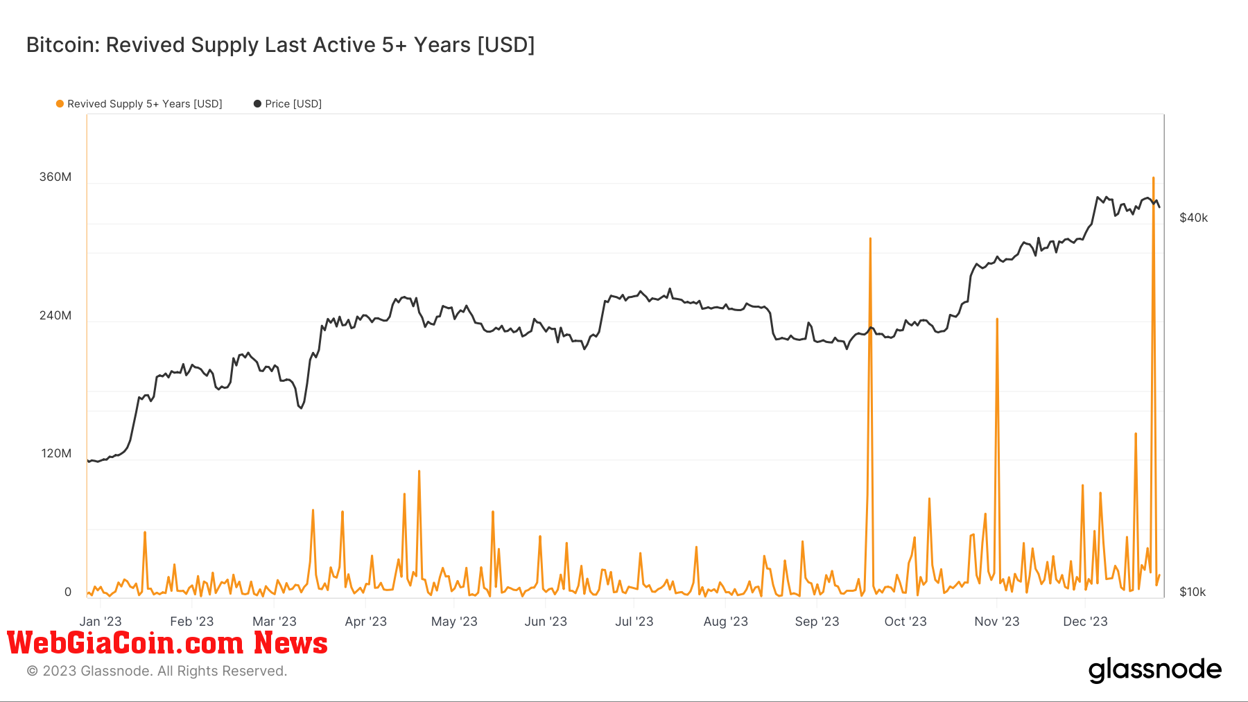 Revived Supply Last Active 5+ years: (Source: Glassnode)