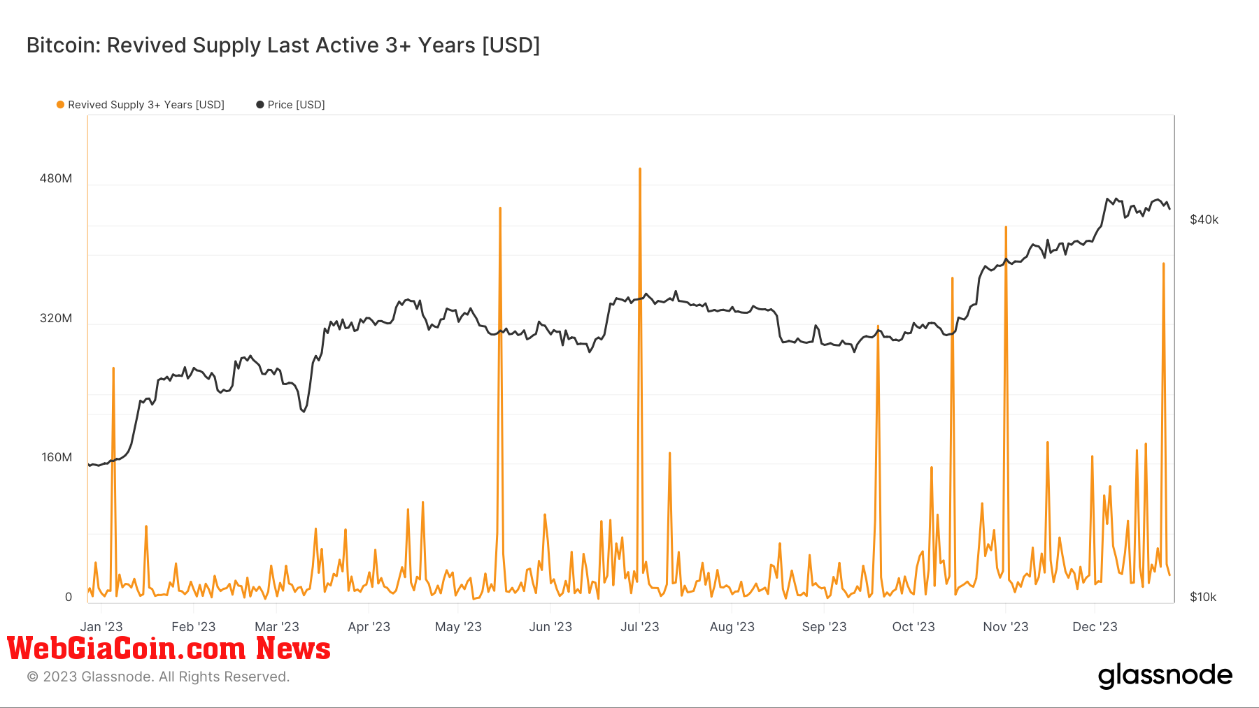 Revived Supply Last Active 3+ years: (Source: Glassnode)