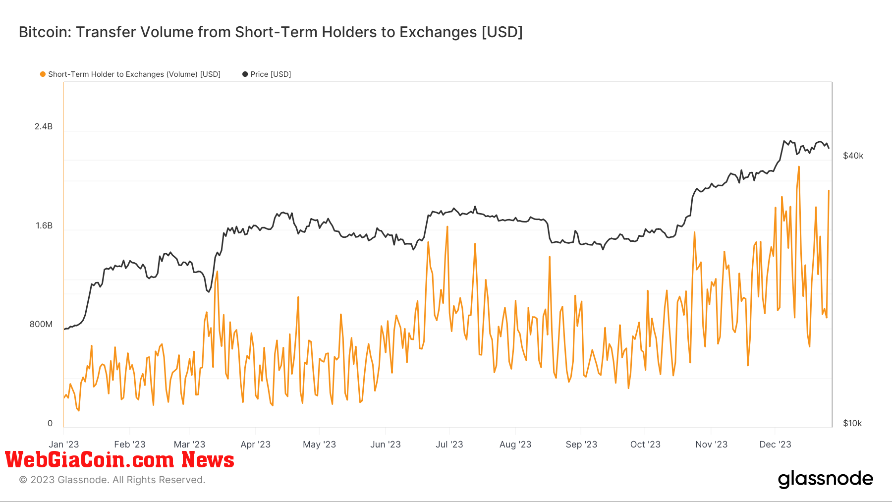 Short Term holders to exchanges: (Source: Glassnode)