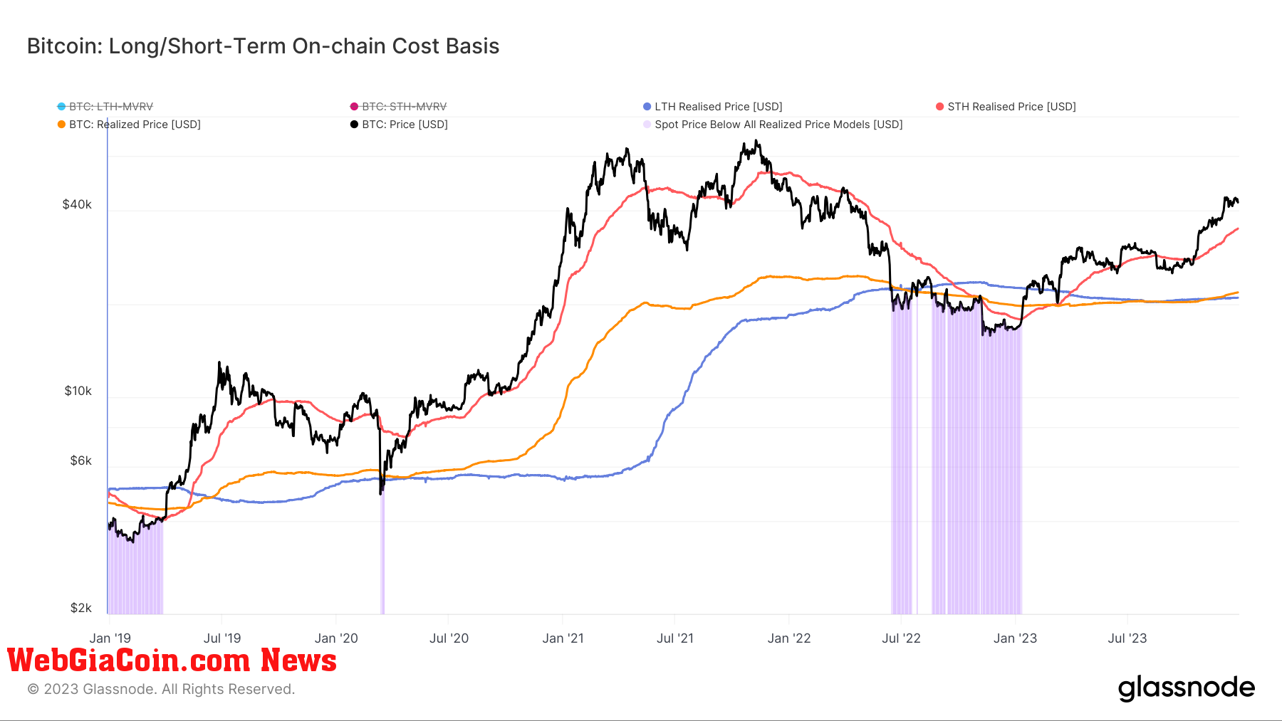 Long/Short term on chain cost basis: (Source: Glassnode)