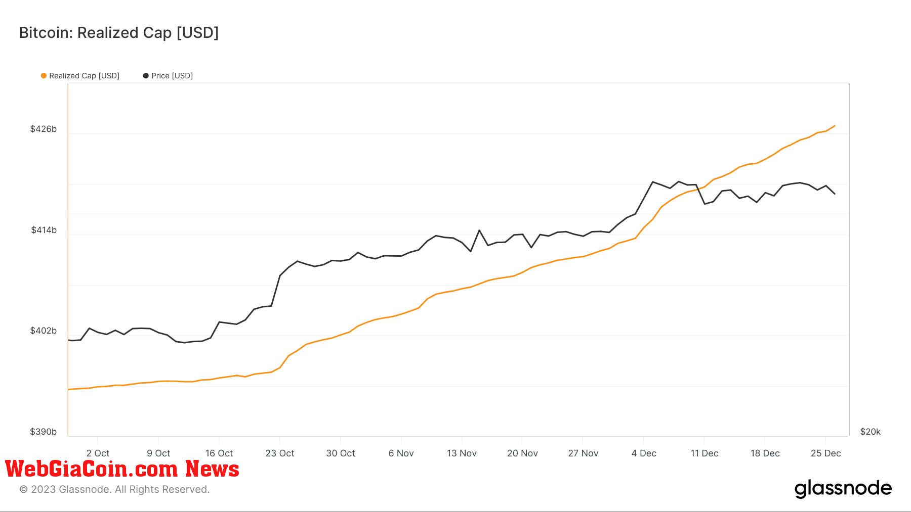 bitcoin btc realized cap oct dec