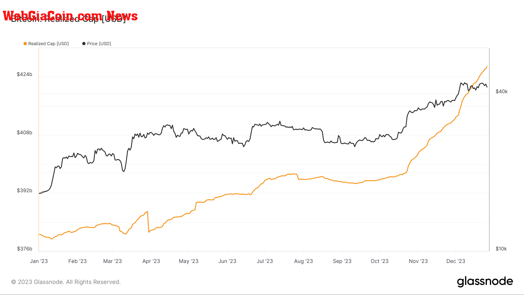 bitcoin btc realized cap ytd