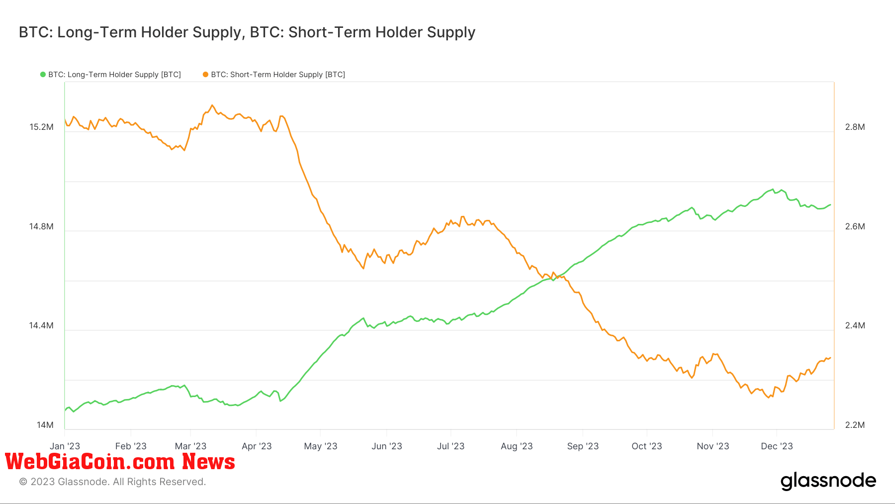 bitcoin supply lth sth ytd