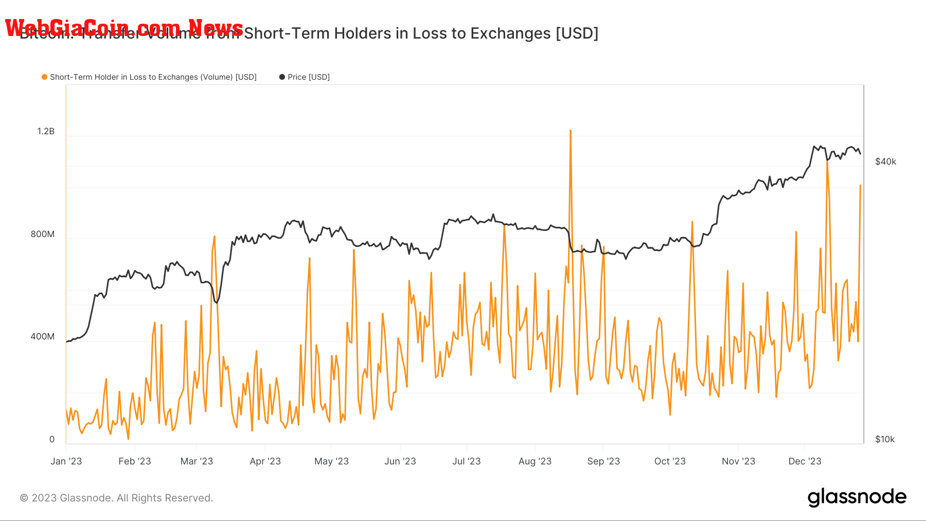 Short term holder to exchanges at a loss: (Source: Glassnode)