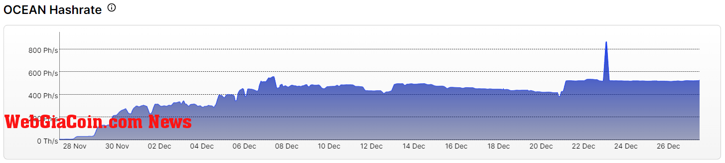 Ocean Hashrate: (Source: ocean.xyz)