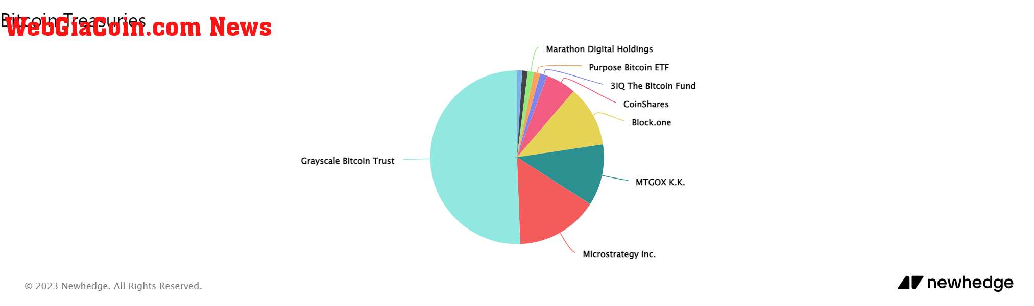 Bitcoin Treasuries: (Source: Newhedge)