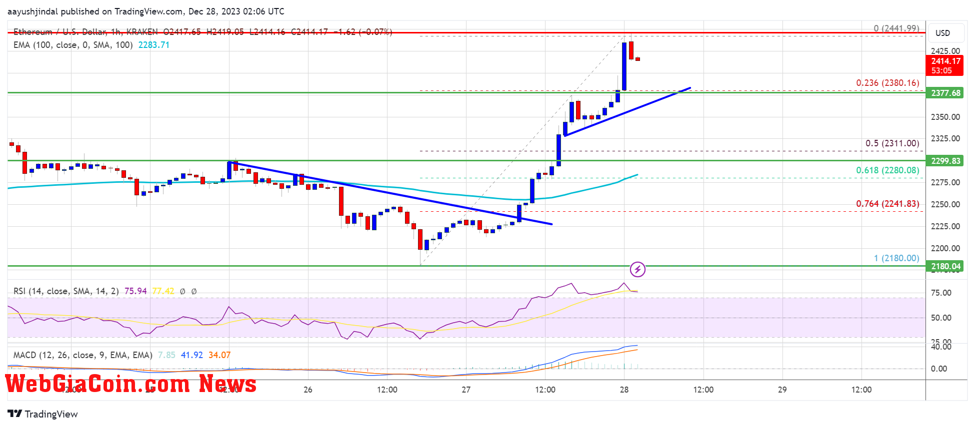 Ethereum Price