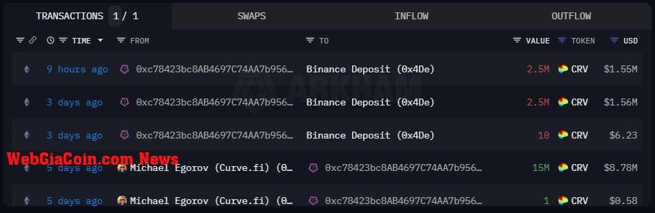 Curve founder moves coins to Binance | Source: The Data Nerd via X