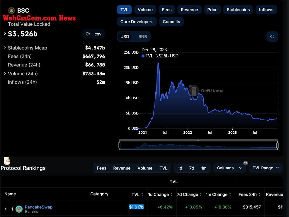 PancakeSwap TVL | Source: DeFiLlama