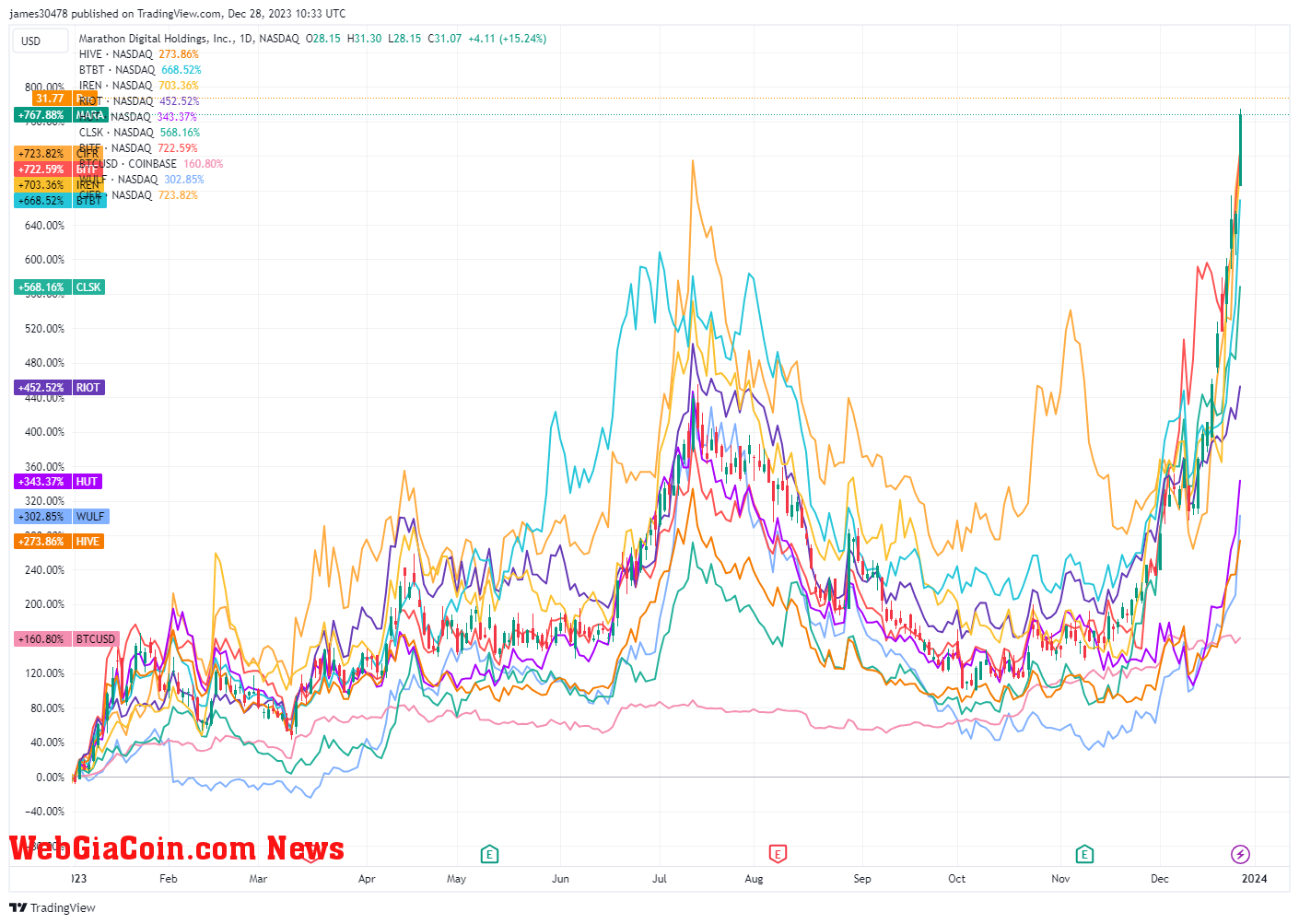 Bitcoin Mining Stocks YTD: (Source: Trading View)