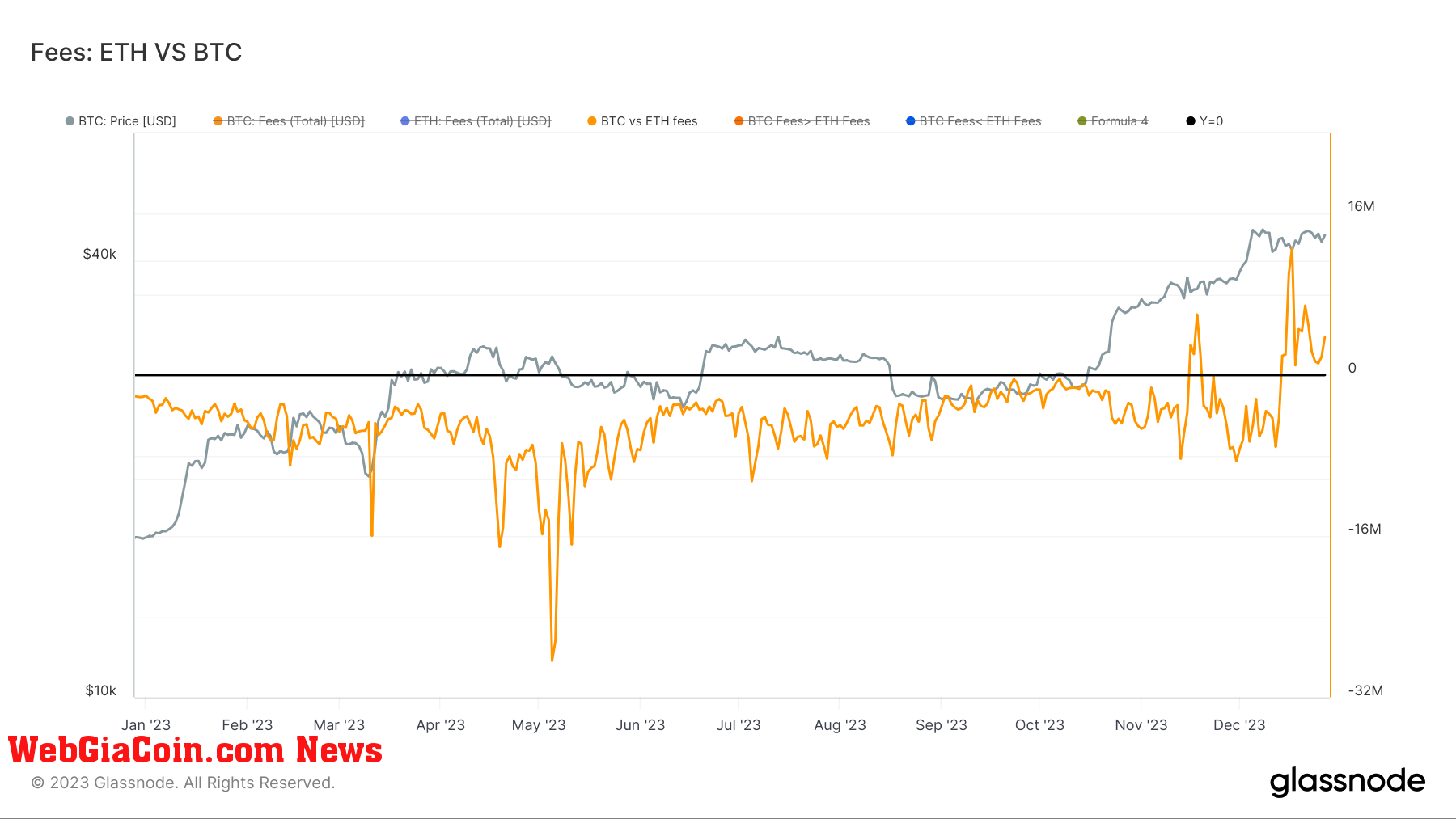 Thống trị hai tuần khi phí Bitcoin tiếp tục vượt qua Ethereum