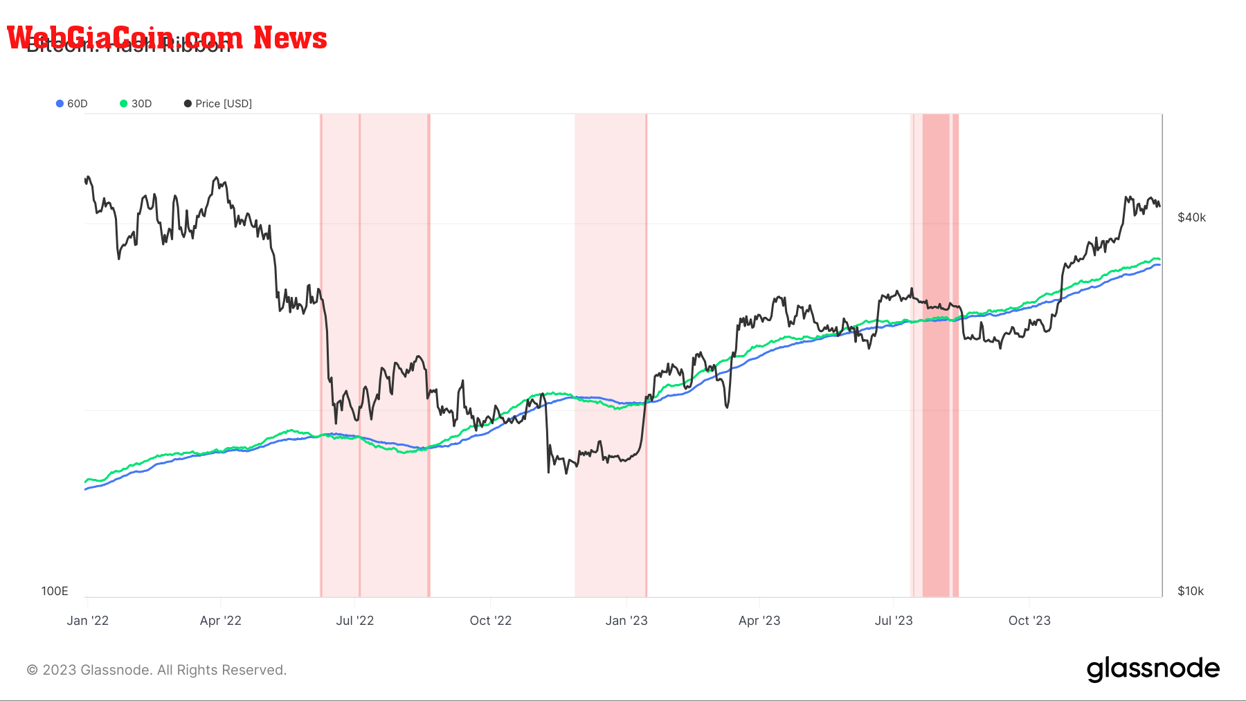 Hash Ribbon: (Source: Glassnode)