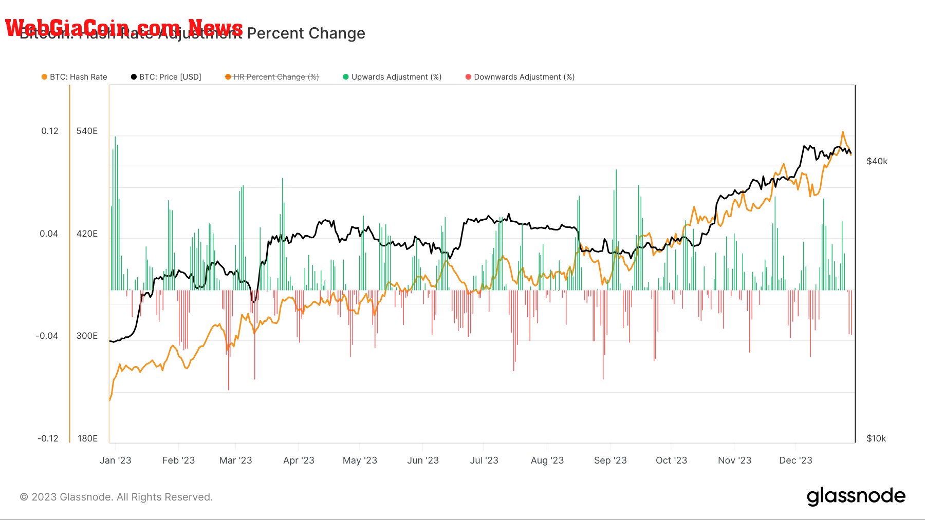 Hash Rate: (Source: Glassnode)