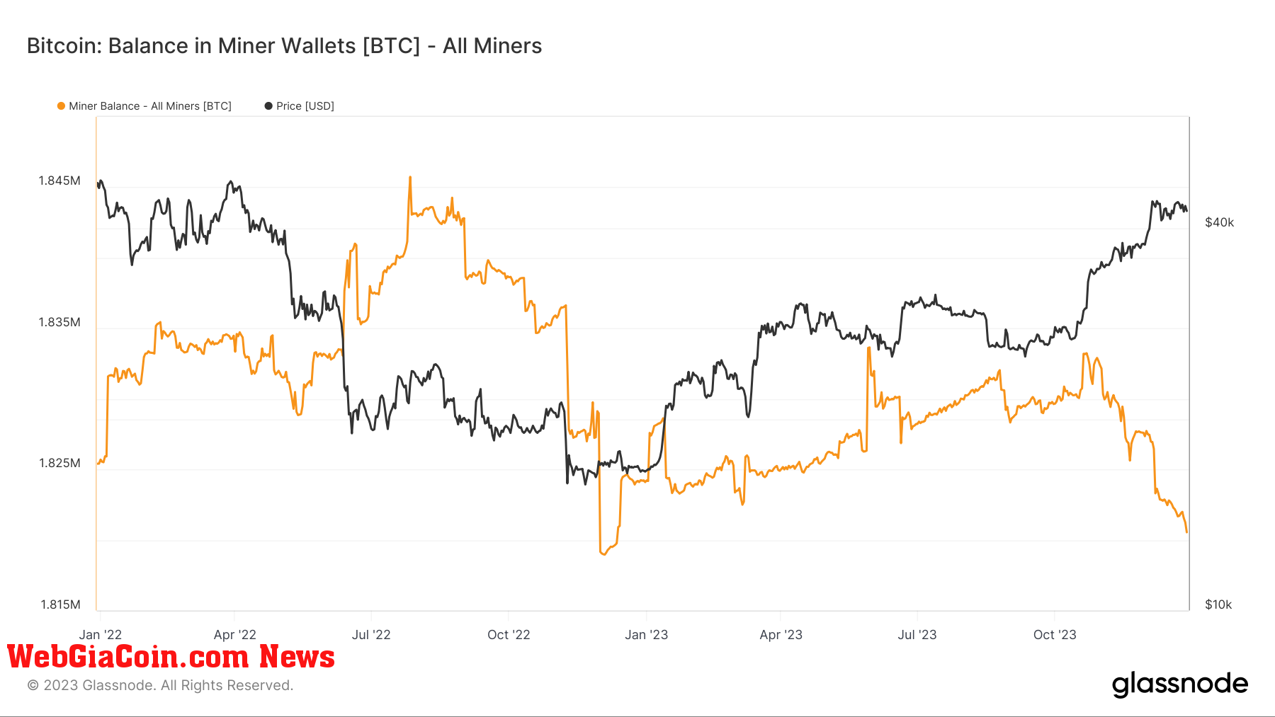 Miner Balance: (Source: Glassnode)