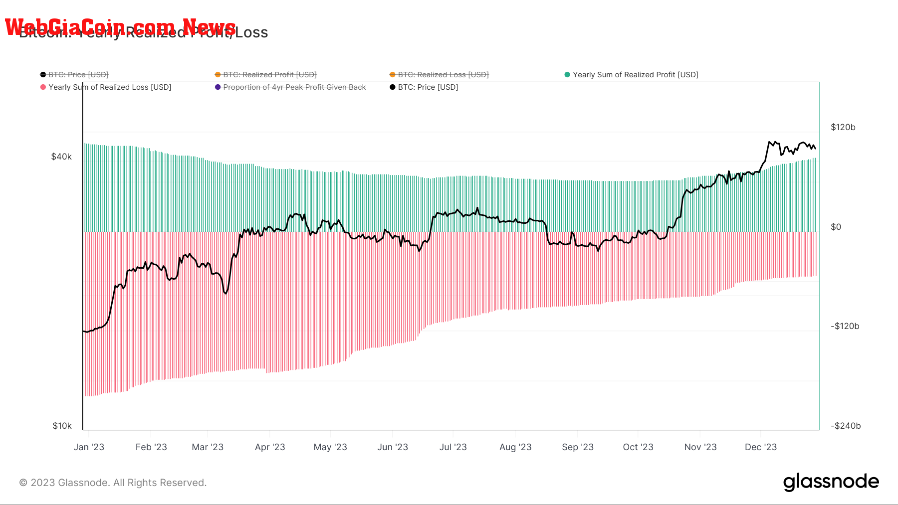 Yearly Realized Profit/Loss: (Source: Glassnode)