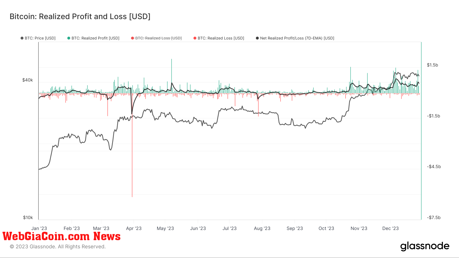 Realized Profit and Loss: (Source: Glassnode)