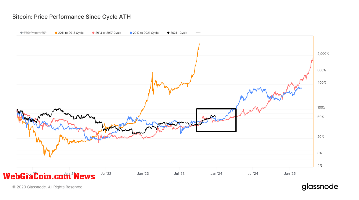 Price Performance Since Cycle ATH: (Source: Glassnode)