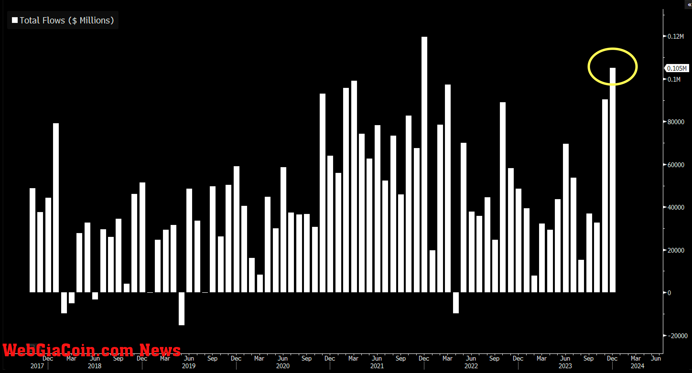 ETF Flows: (Source: Eric Balchunas)