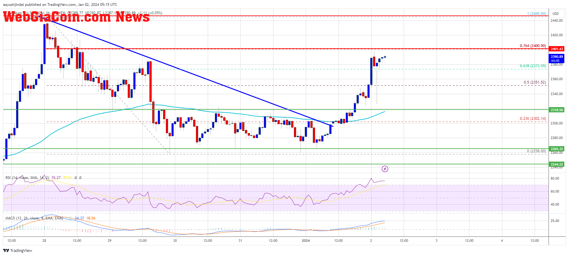 Ethereum Price