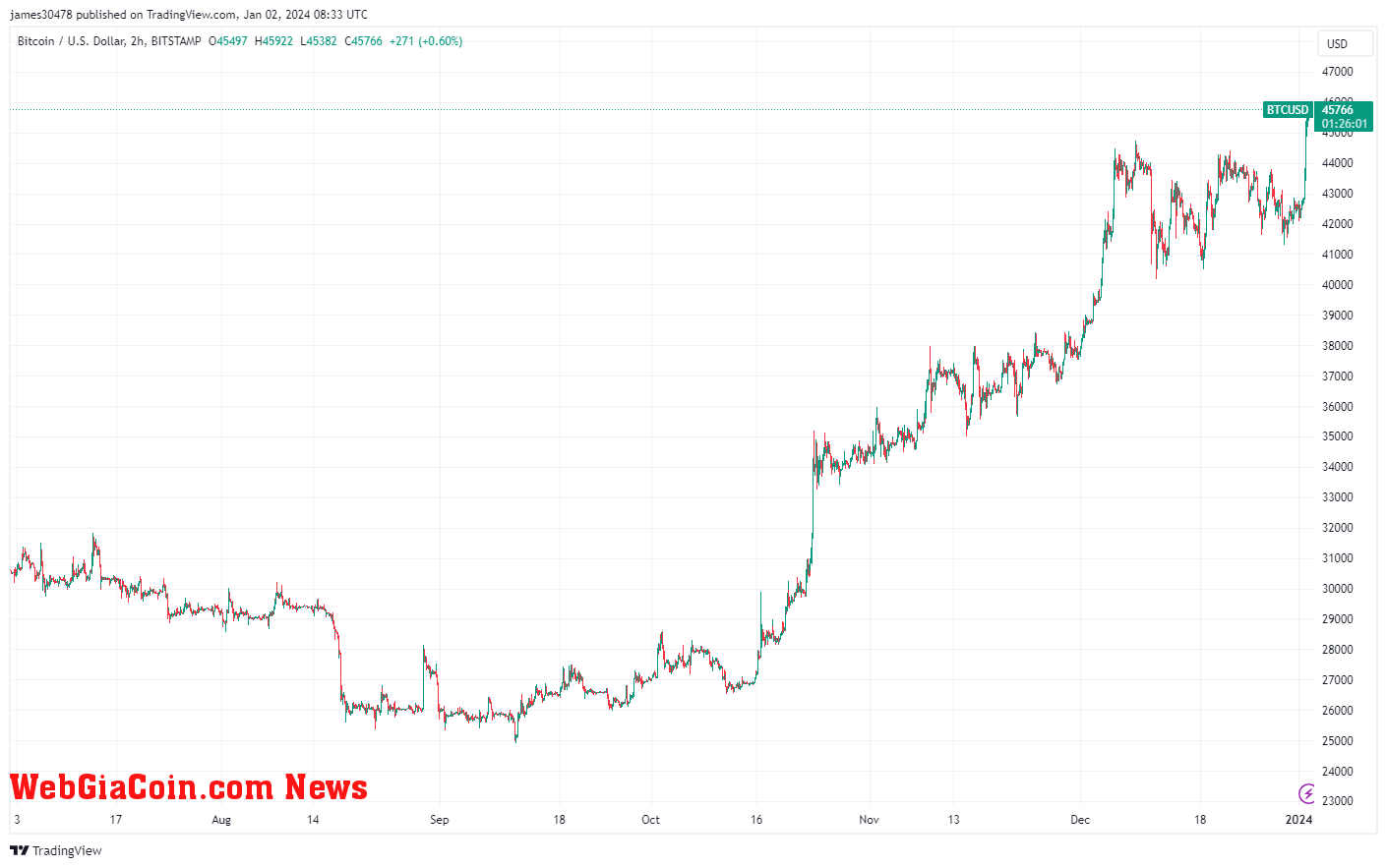 BTCUSD: (Source: Trading View)