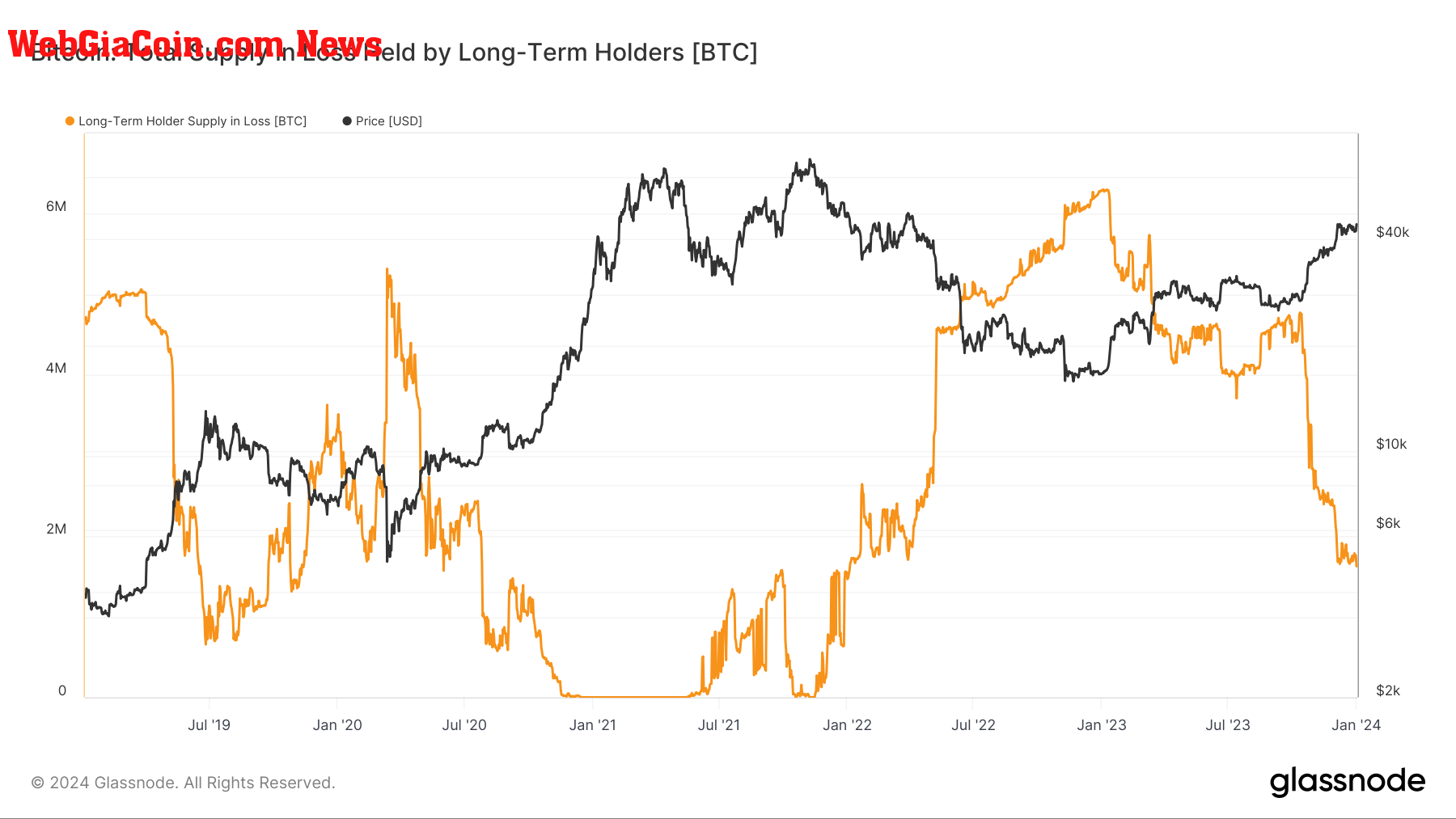 Total Supply in loss held by long-term holders: (Source: Glassnode)