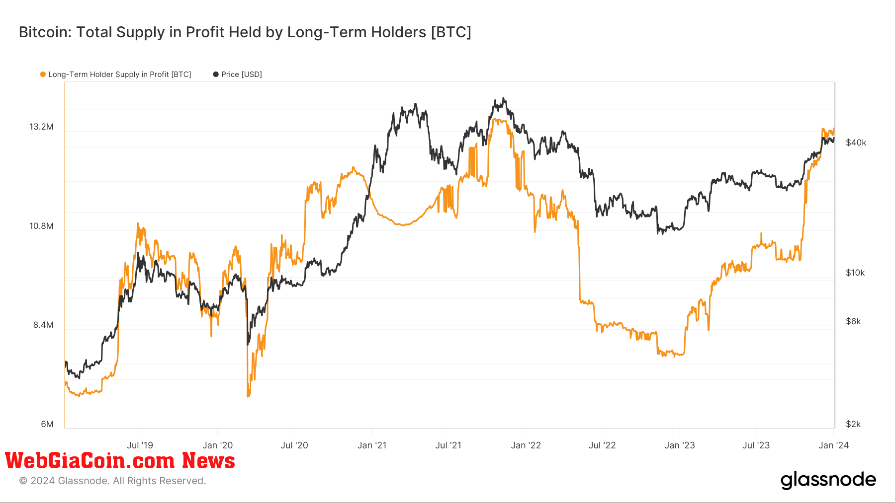 Total Supply in profit held by long-term holders: (Source: Glassnode)