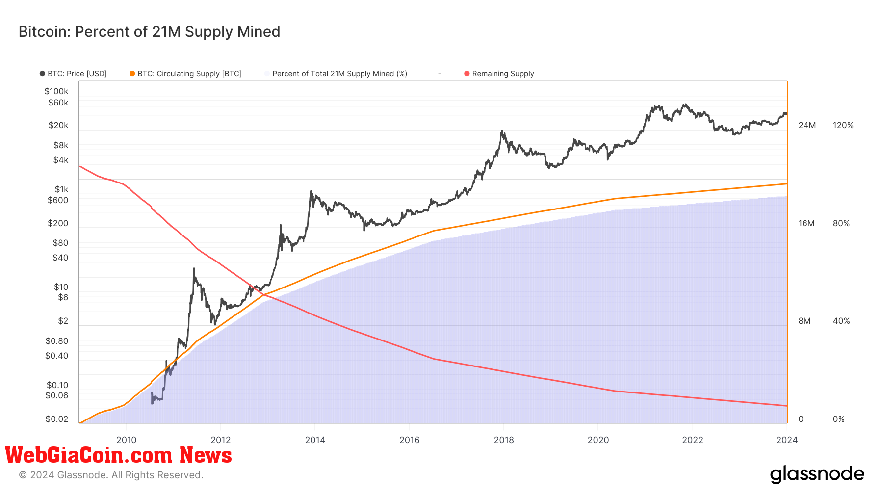 Percent of 21M Supply Mined: (Source: Glassnode)