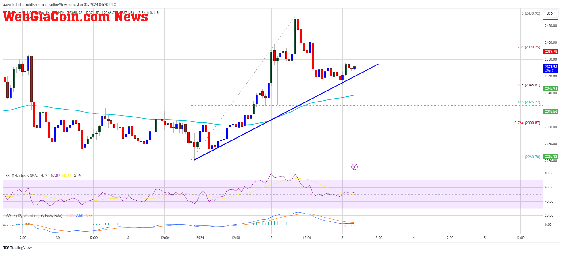 Ethereum Price