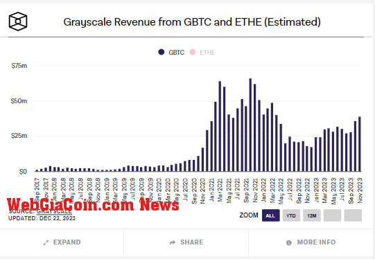 Grayscale Revenue from GBTC: (Source: The Block)