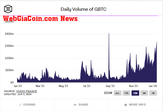 Daily Volume of GBTC: (Source: The Block)