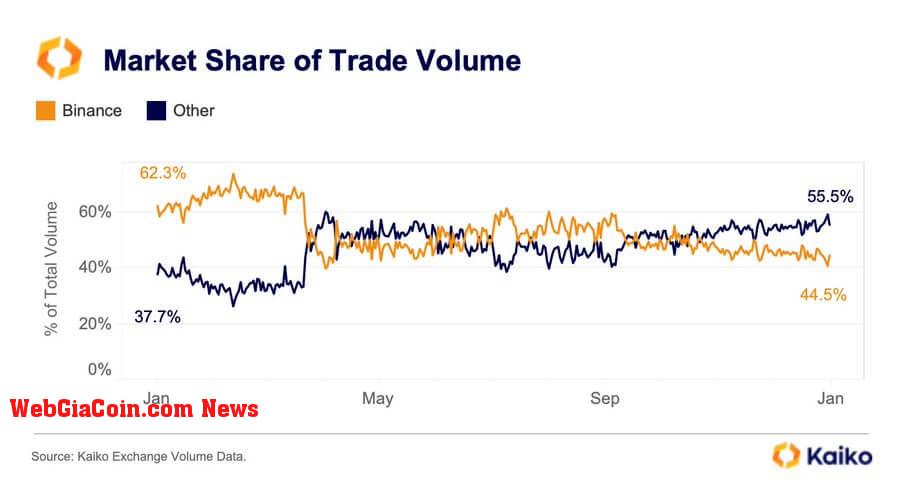 Binance Market share