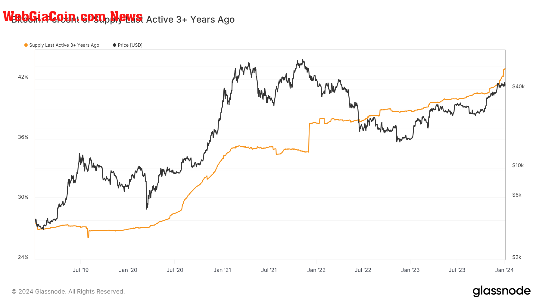 Percent Supply Last Active 3+ years ago: (Source: Glassnode)