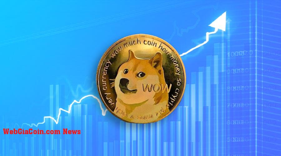 Khối lượng Dogecoin bùng nổ 190% nhưng giá DOGE vẫn ở mức thấp, chuyện gì đang xảy ra?