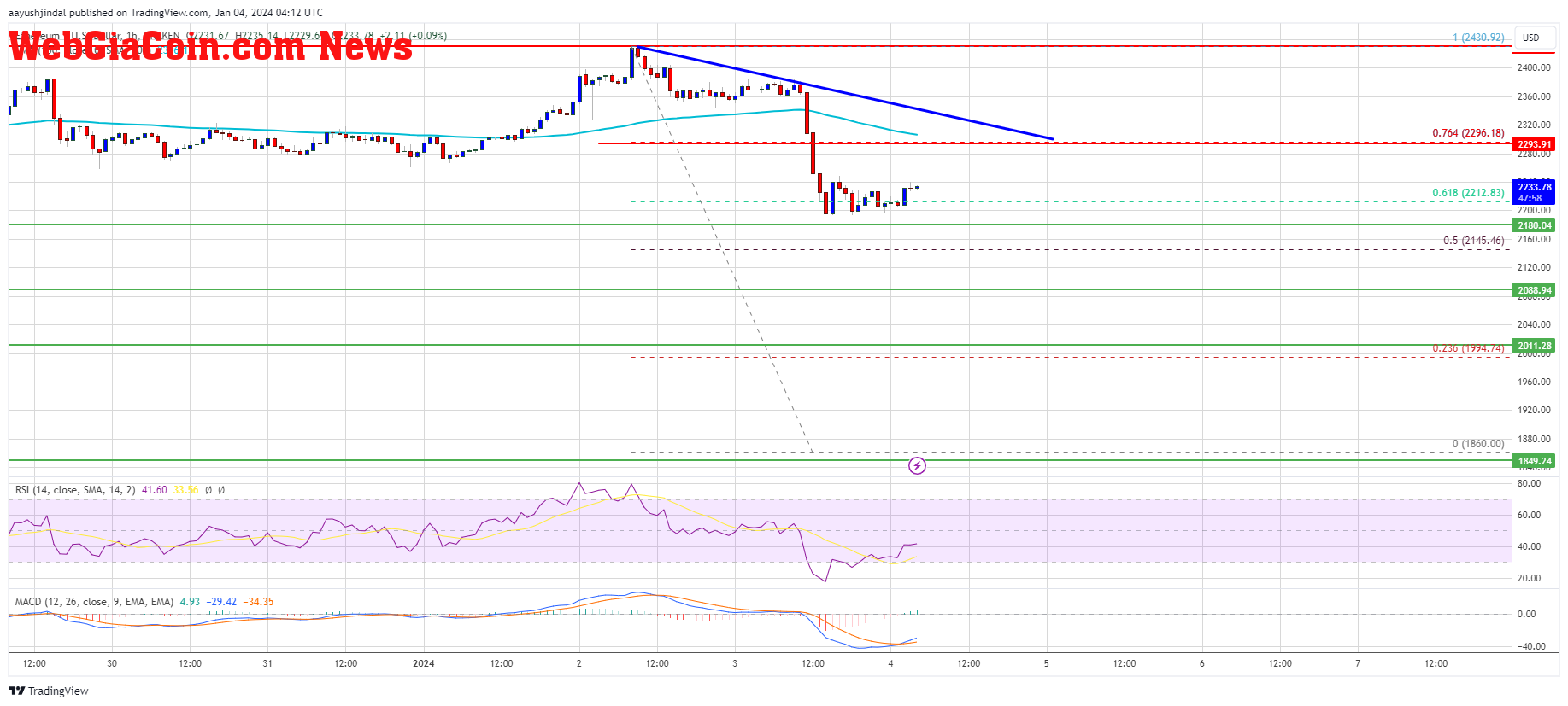 Ethereum Price