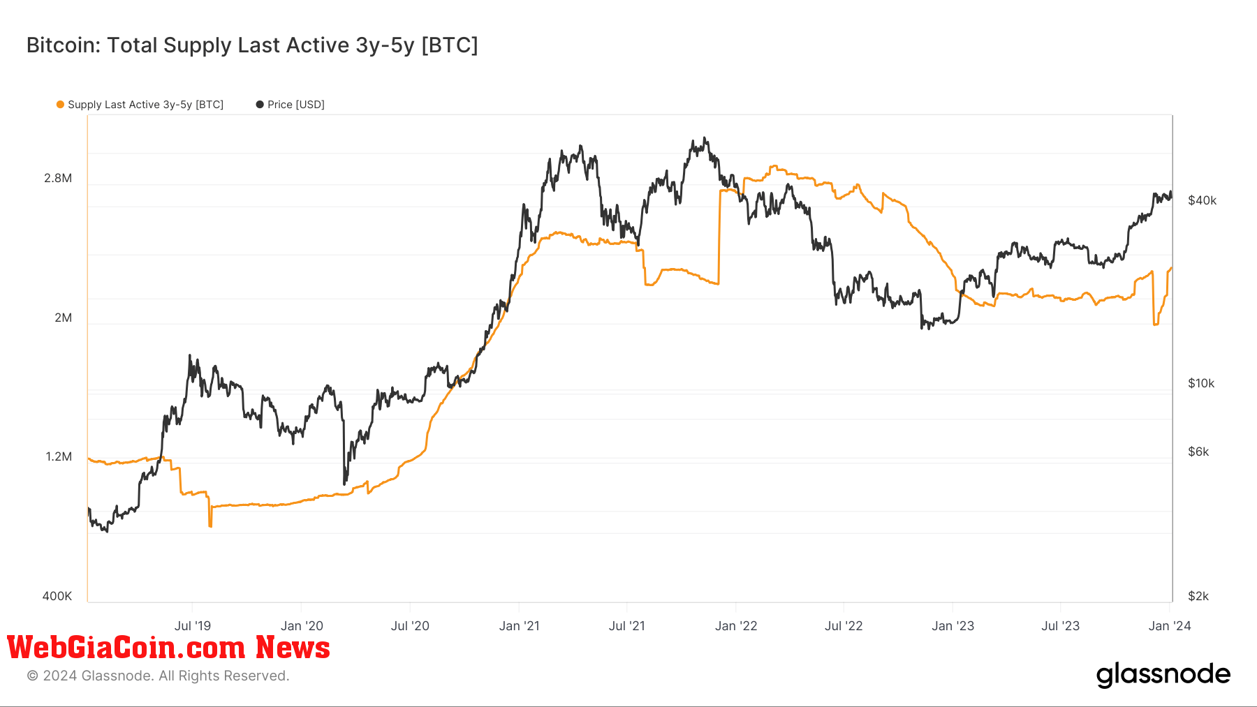 Total Supply Last Active 3-5 years ago: (Source: Glassnode)