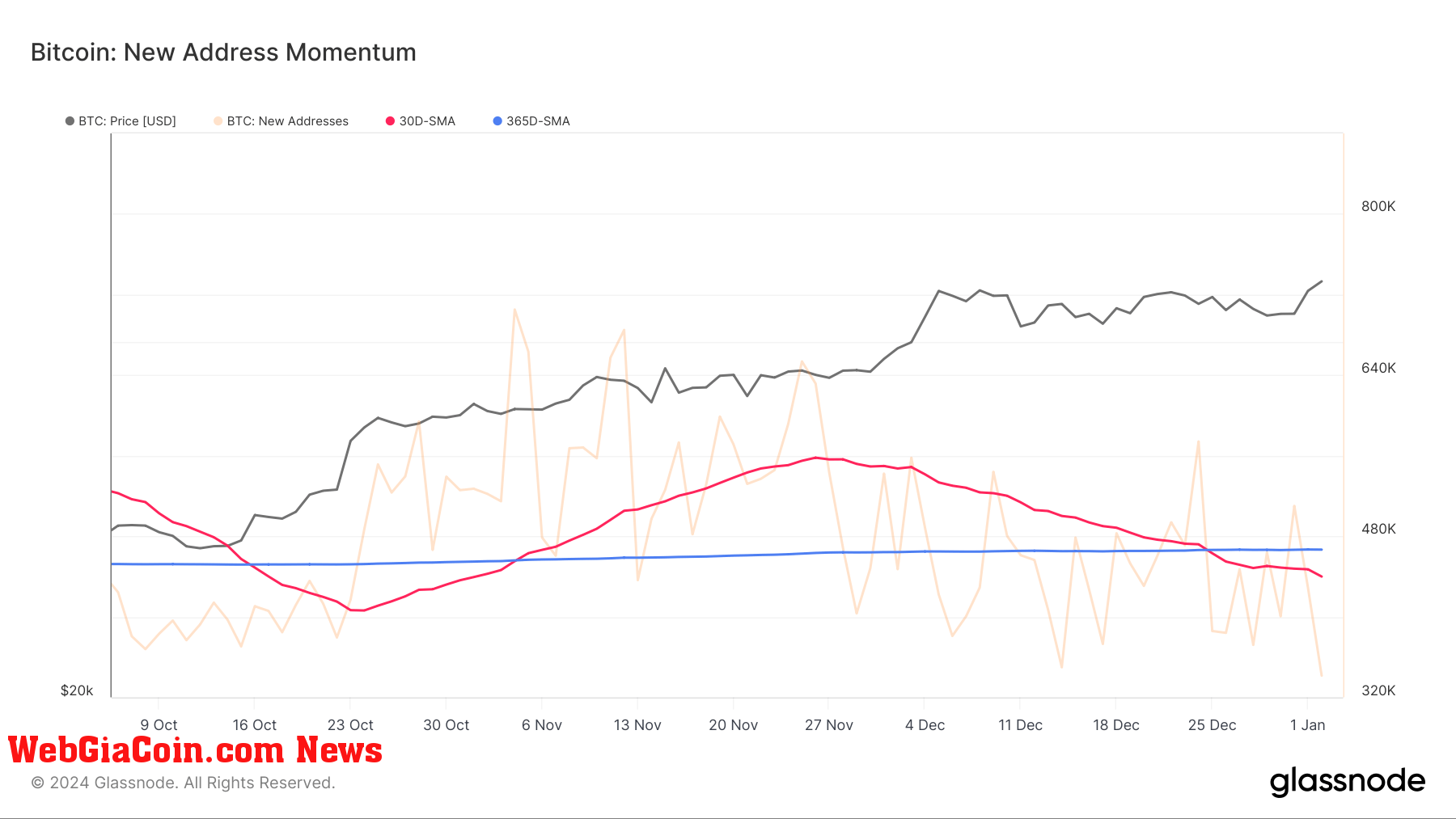 bitcoin new addresses momentum oct jan