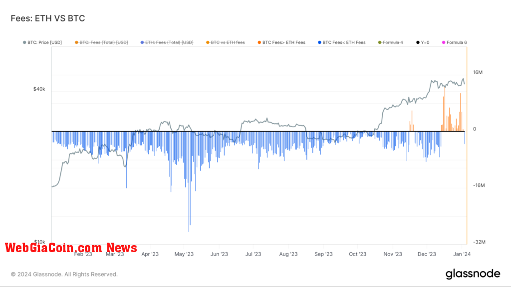 Fees, BTC vs ETH: (Source: Glassnode)