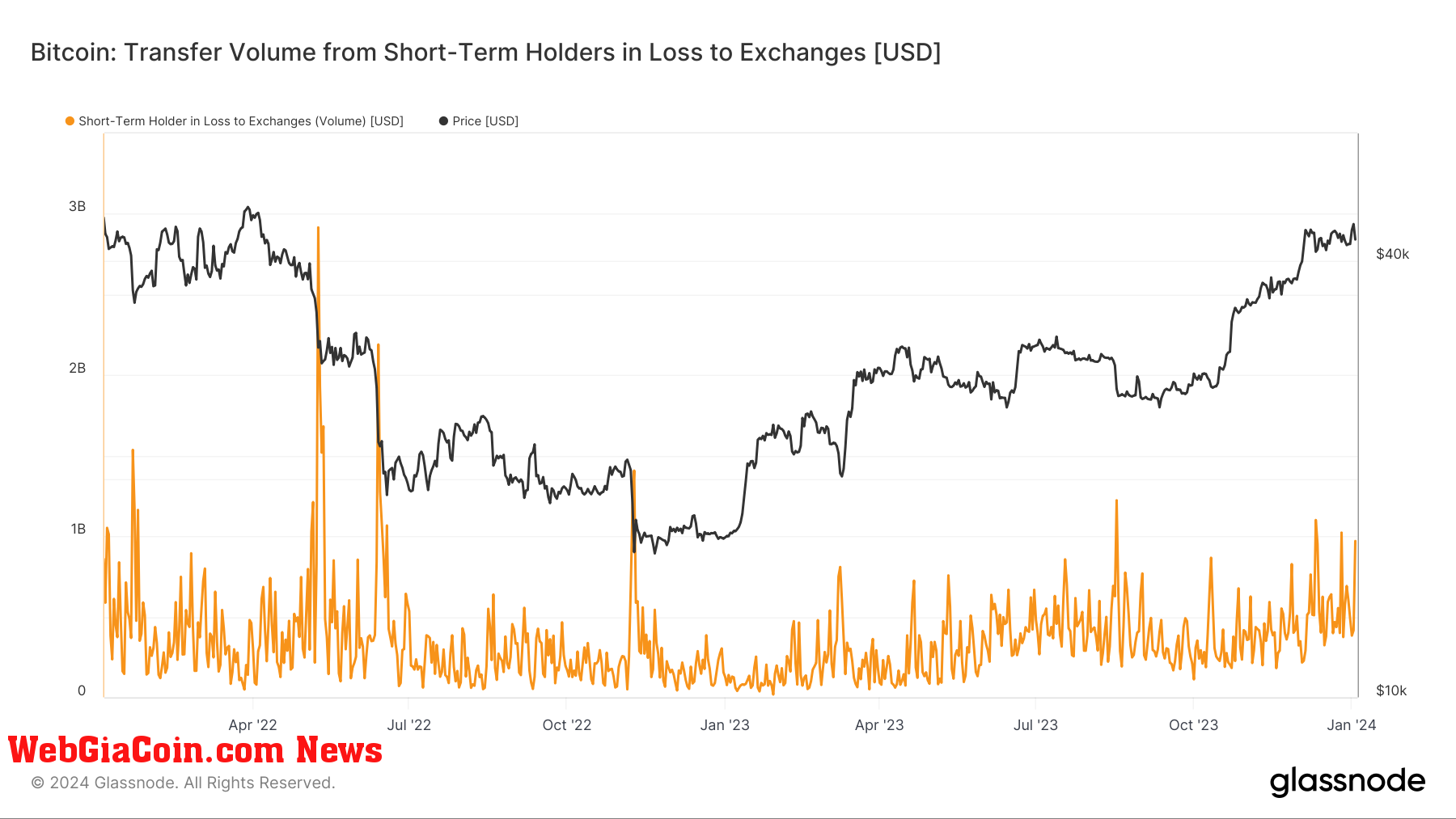 Transfer Volume from Short-term holders in loss to exchanges: (Source: Glassnode)