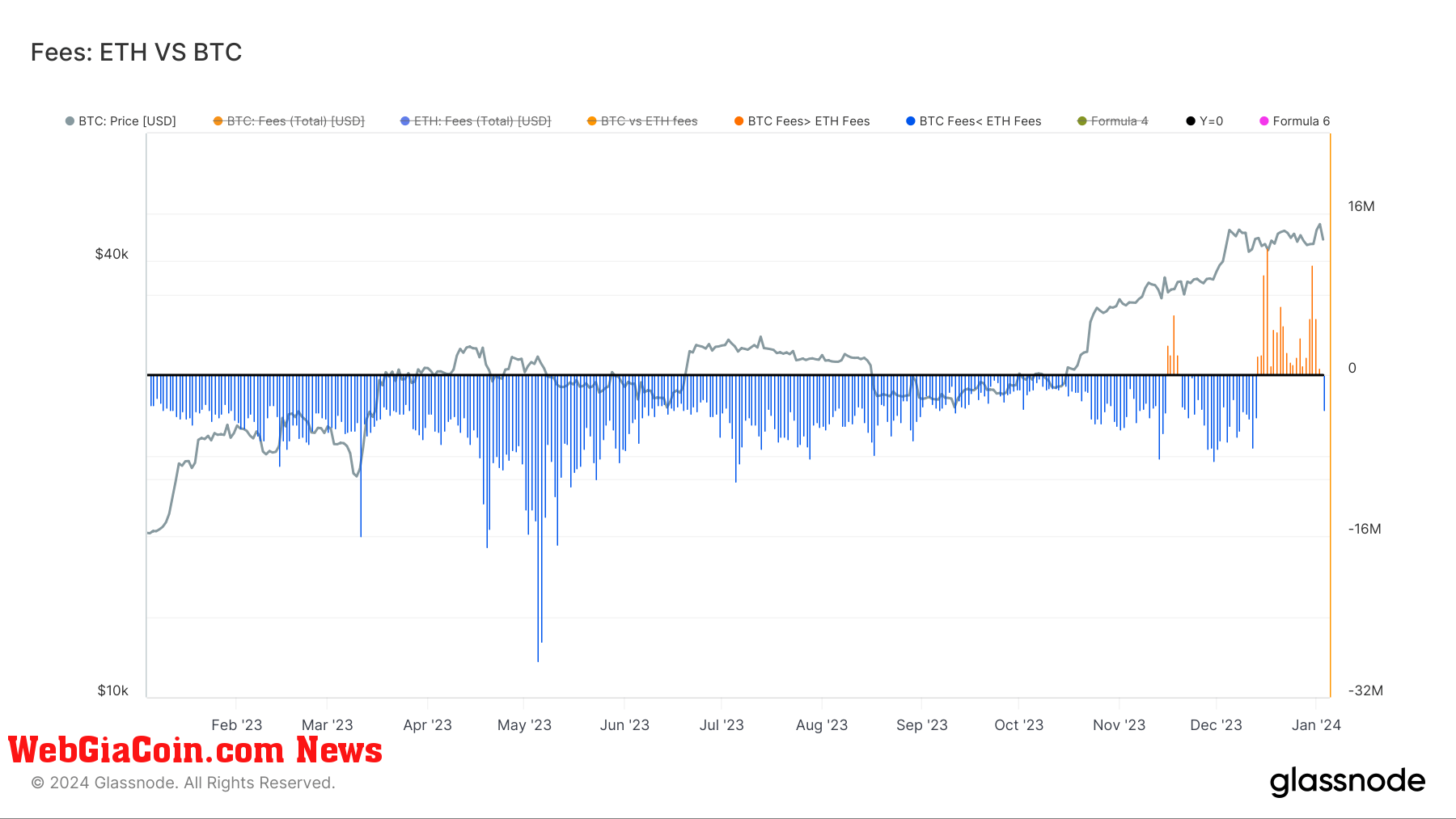 Xu hướng Bitcoin vượt qua Ethereum về phí giao dịch trong ba tuần đã chấm dứt