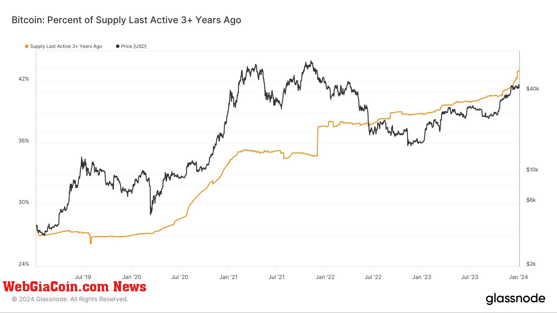 Các nhà đầu tư bitcoin cho thấy sức mạnh bền bỉ với 43% nguồn cung không bị ảnh hưởng trong hơn ba năm