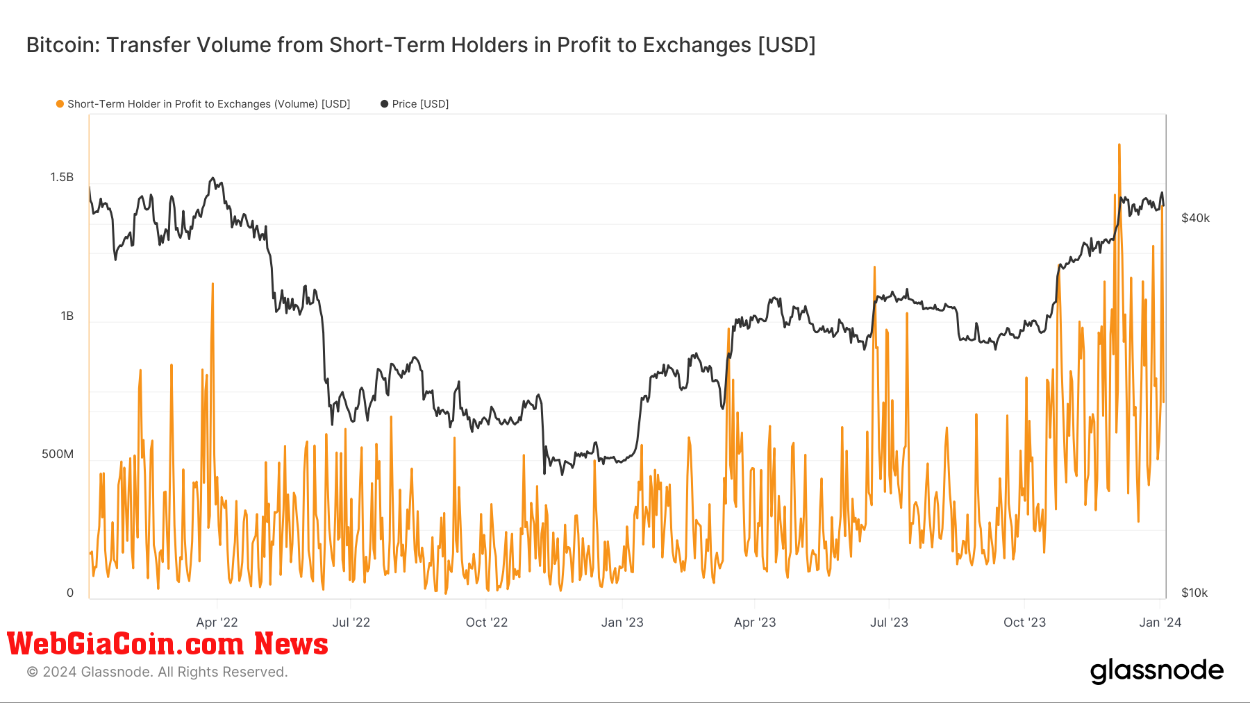 Transfer Volume from Short-term holders in profit to exchanges: (Source: Glassnode)