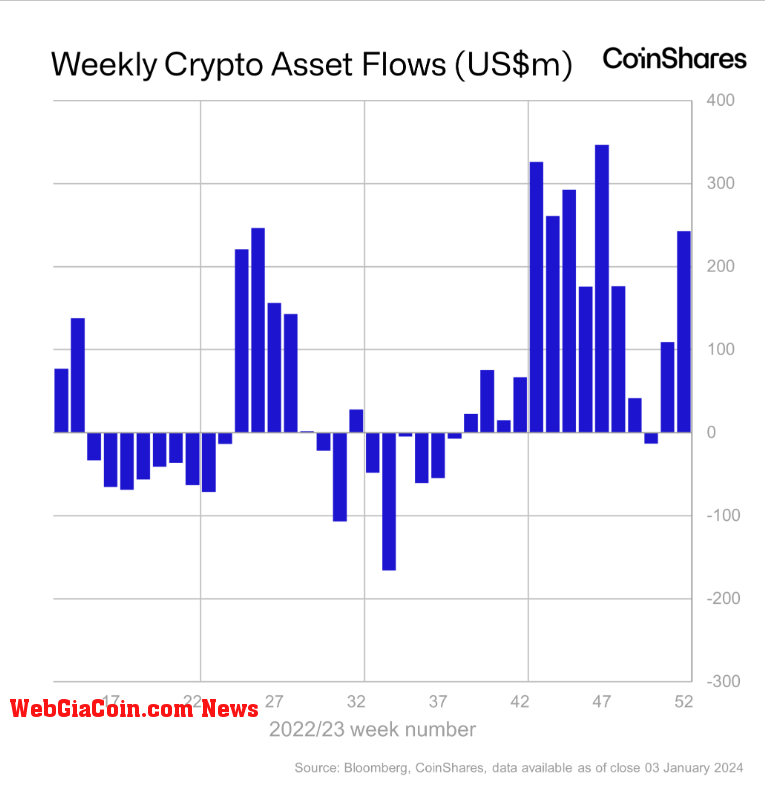 Weekly Flows by asset: (Source: CoinShares)