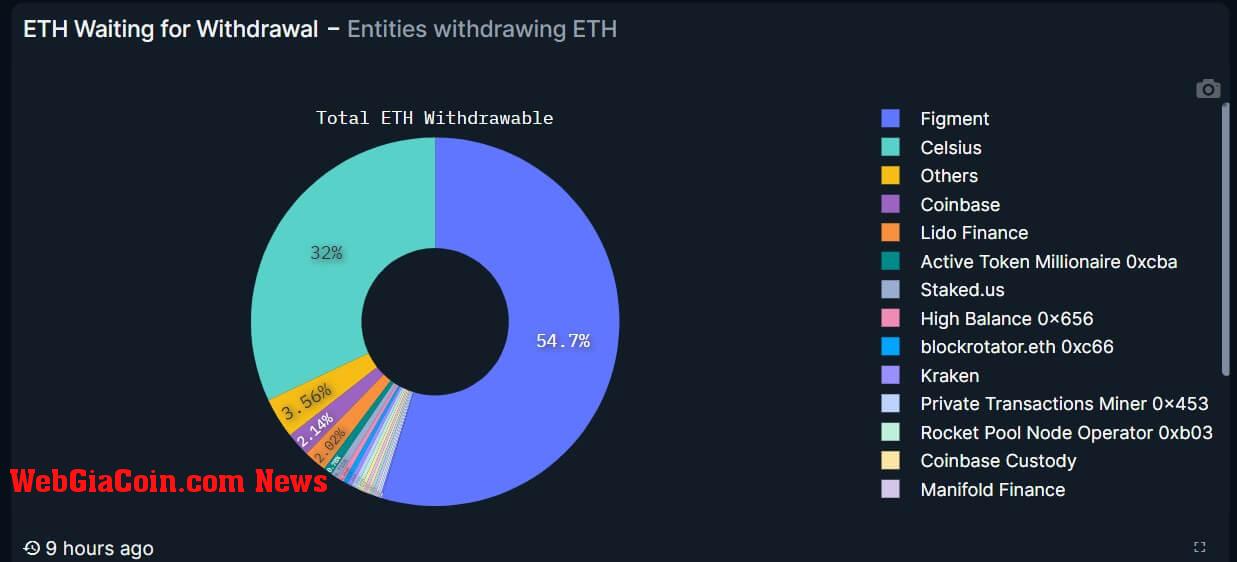 độ C hủy bỏ 470 triệu đô la Ethereum trong bối cảnh nỗ lực tái cơ cấu, làm dấy lên mối lo ngại về thị trường