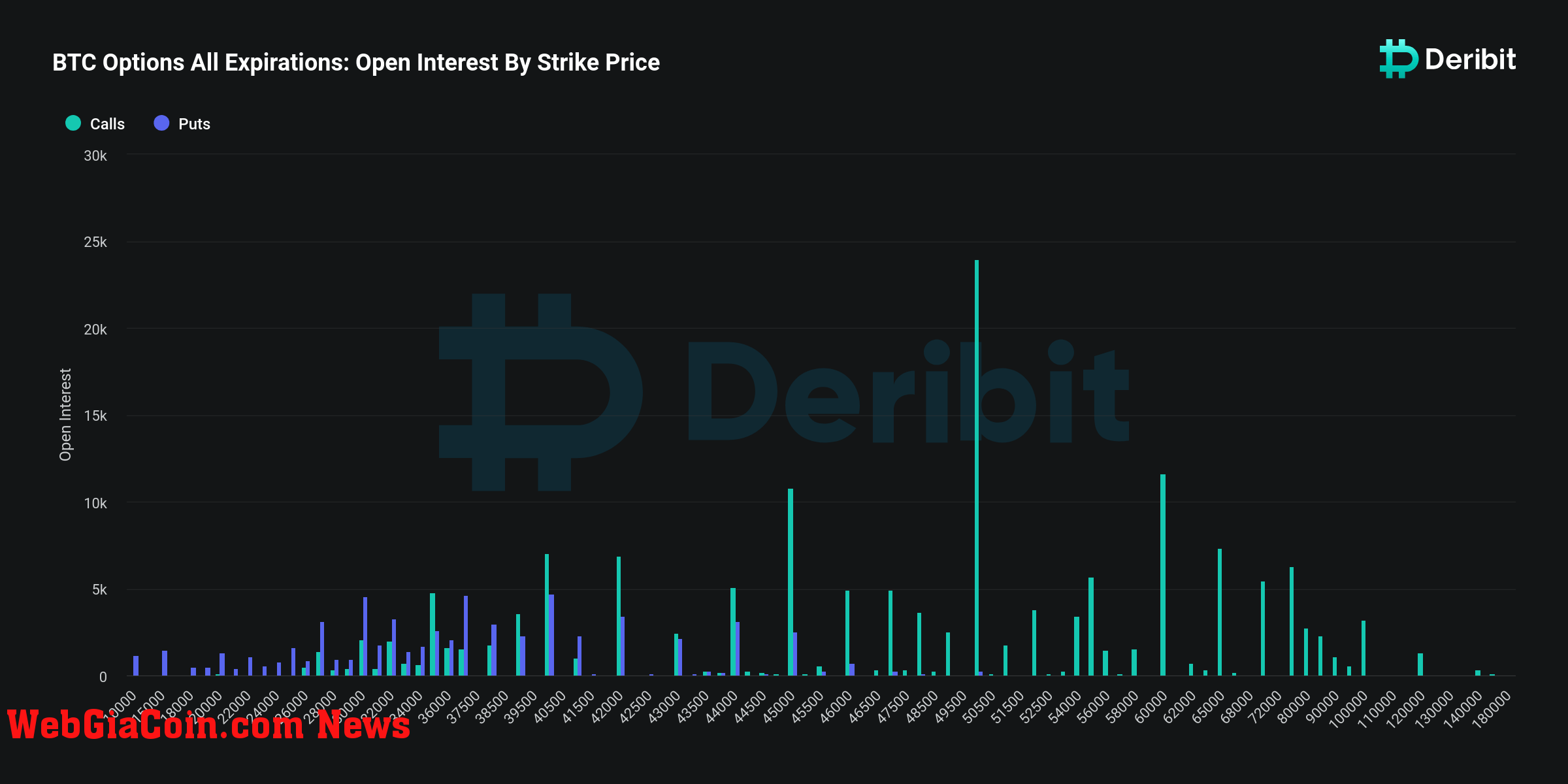 bitcoin options open interest strike price