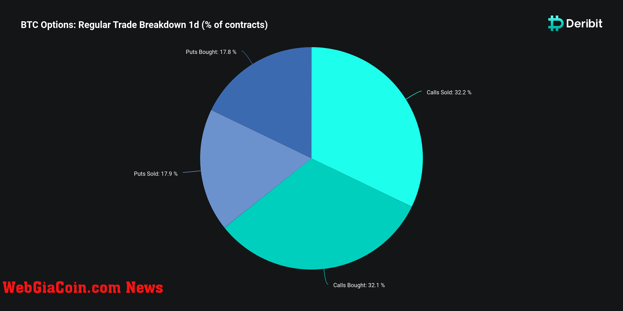 regular trade breakdown bitcoin options