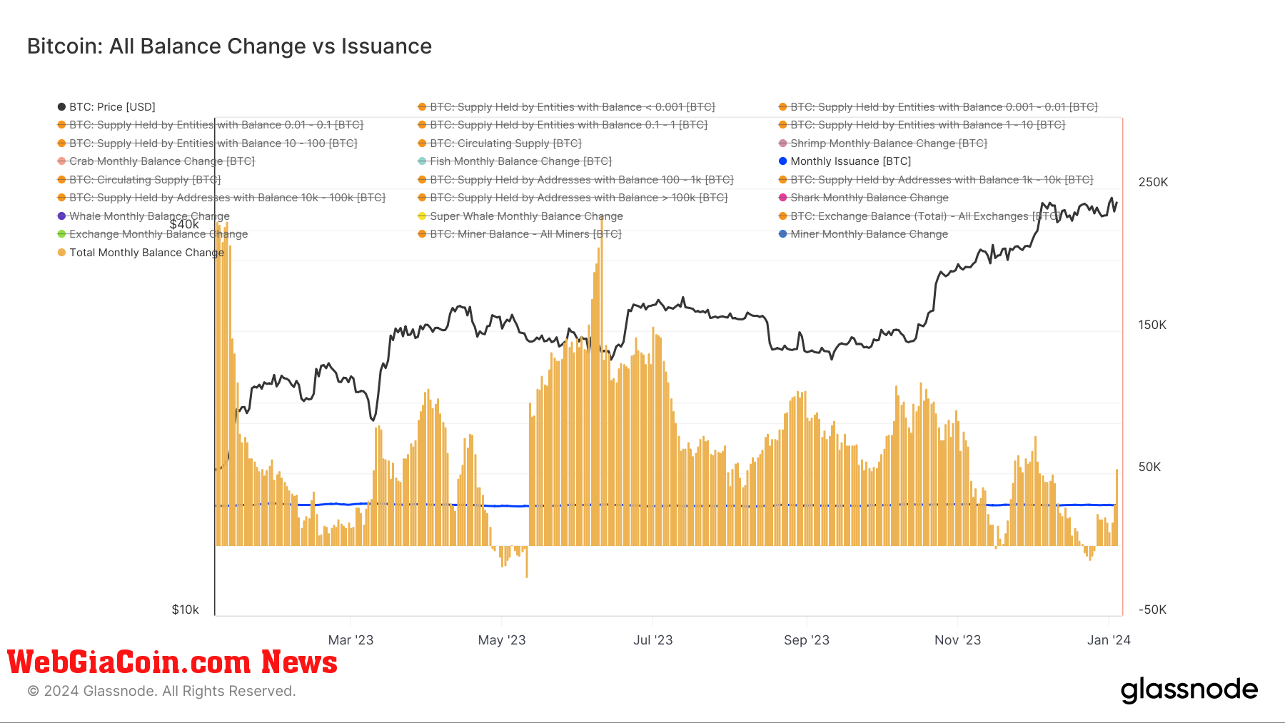 All Balance Change vs Issuance: (Source: Glassnode)