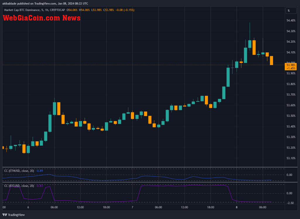 Bitcoin dominance (Source: TradingView)